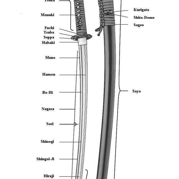 Schemat budowy miecza